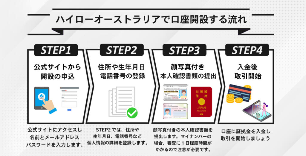 ハイローオーストラリア(HighLow)口座開設の手順を解説【写真付き/スマホ対応】｜必要書類や条件も併せて紹介