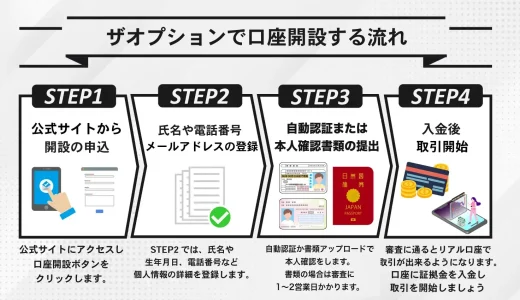 ザオプションで口座開設する流れ