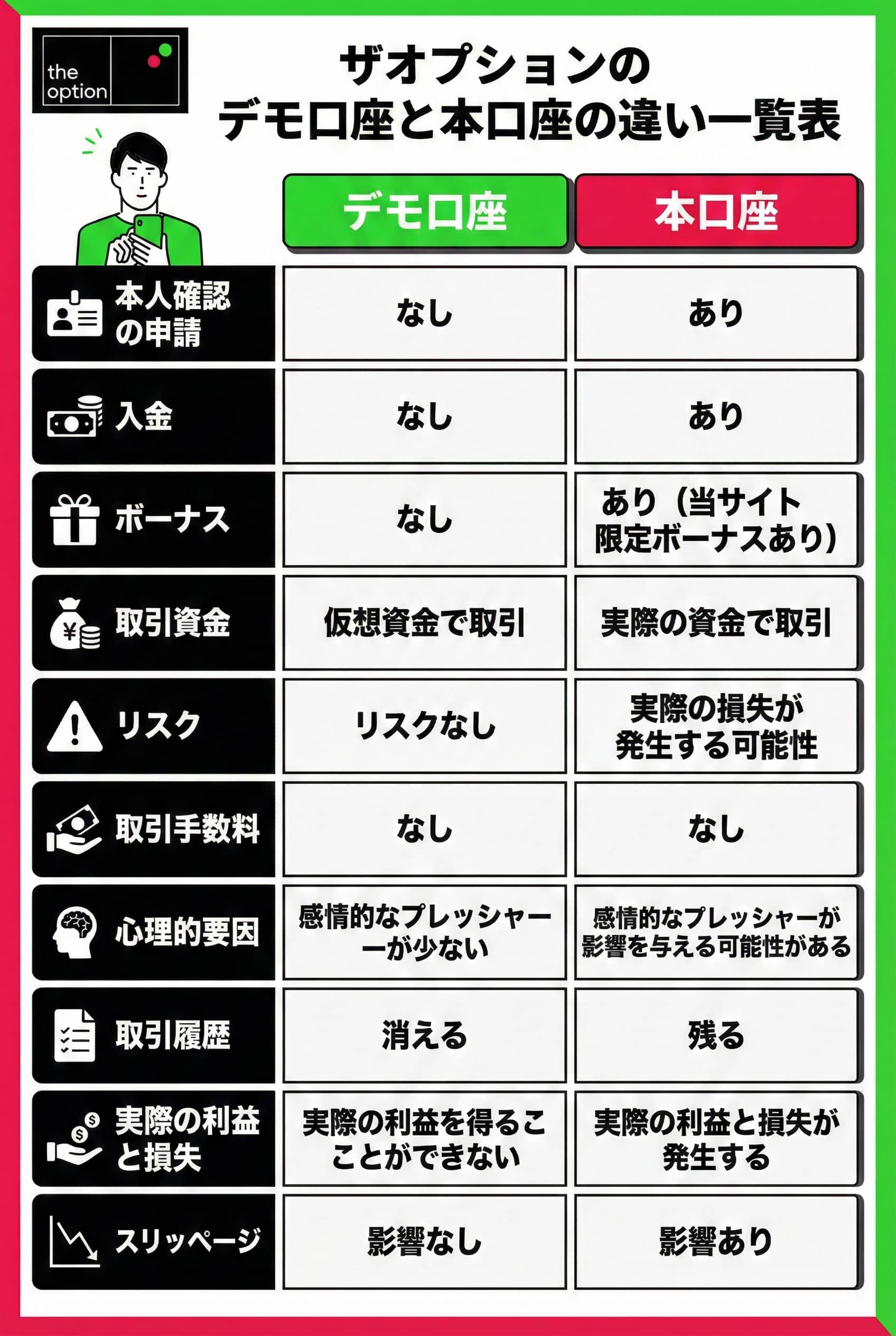 ザオプションのデモ口座と本口座の違い一覧表