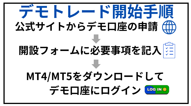 海外FXでデモトレードを始める手順