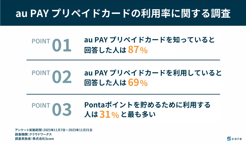 au PAYプリペイドカードの利用率に関する調査