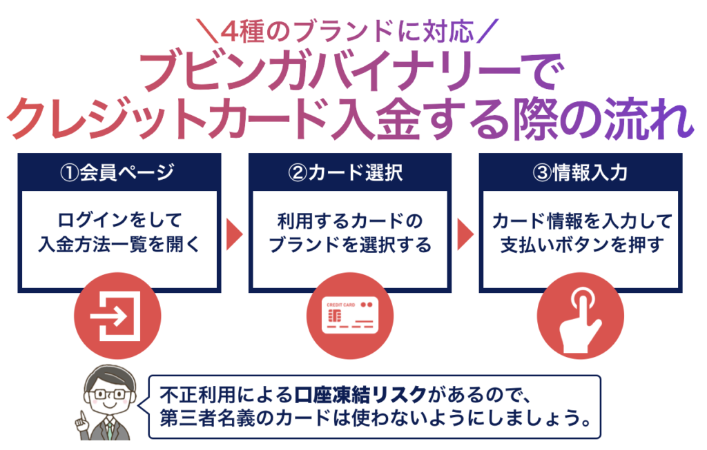 ブビンガバイナリーの入金方法②クレジットカード