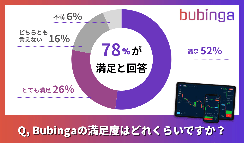 bubingaの満足度
